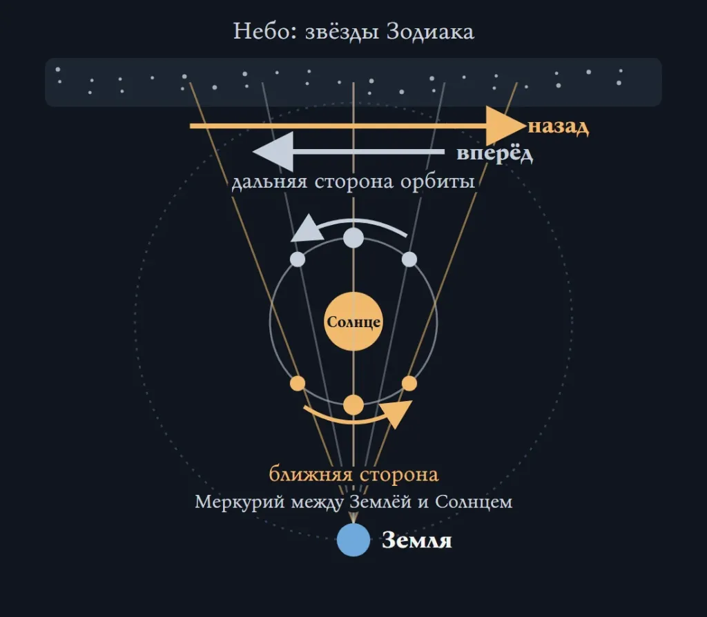 Схема: Меркурий на малой орбите вокруг Солнца; на ближней к Земле стороне он смещается по небу назад, на дальней — вперёд