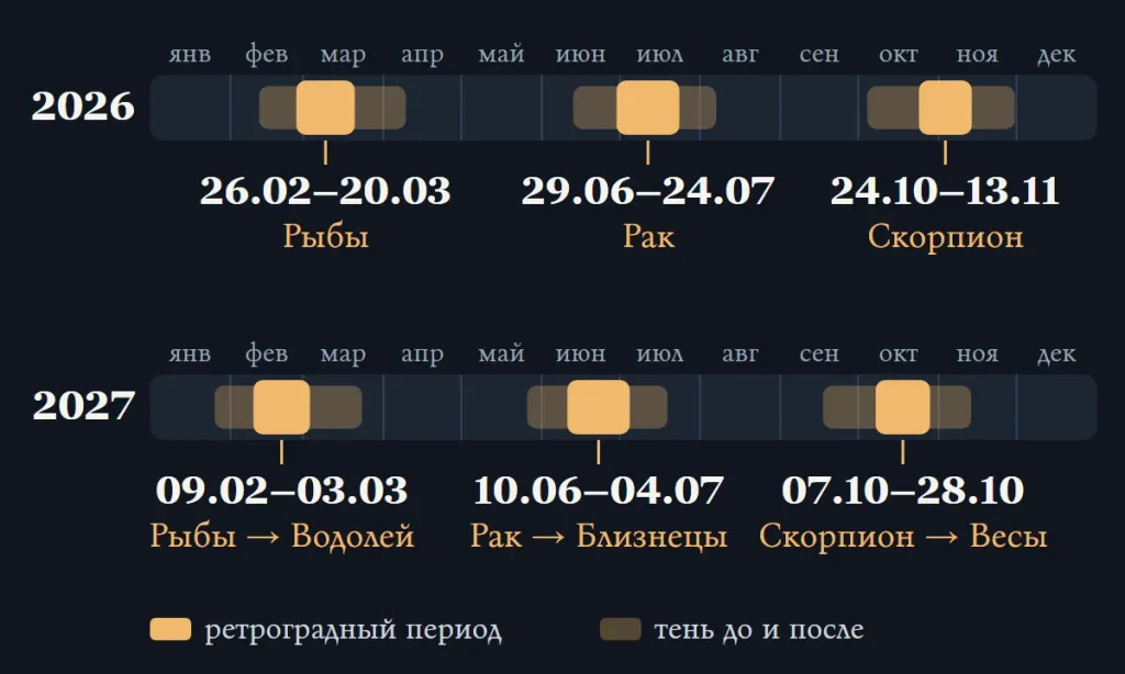 Две шкалы: ретроградные периоды Меркурия в 2026 и 2027 годах, светлыми полосами показана тень до и после