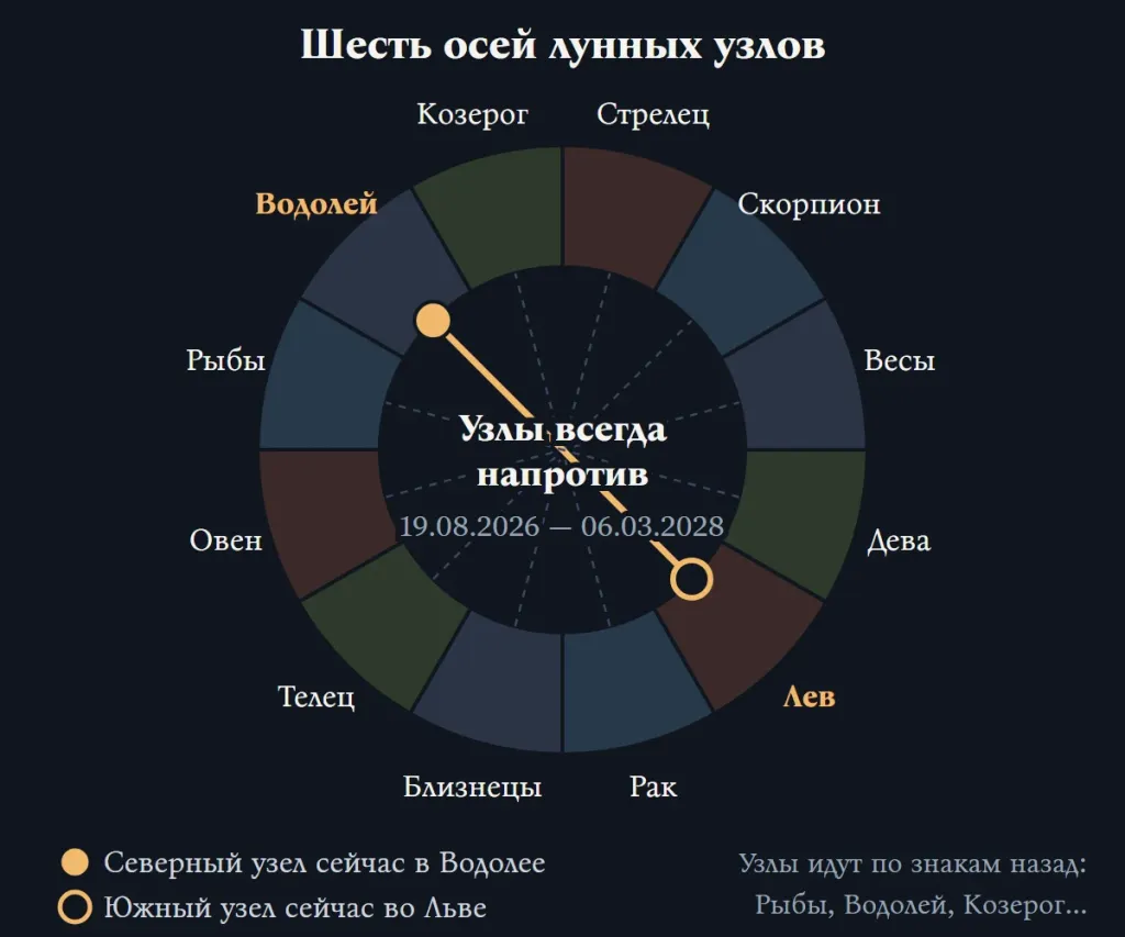 Круг из двенадцати знаков, шесть осей лунных узлов, текущая ось Водолей — Лев выделена янтарным