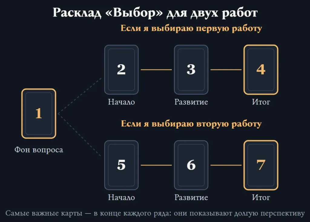 Расклад «Выбор»: карта фона вопроса и два ряда по три карты — начало, развитие и итог для каждой работы
