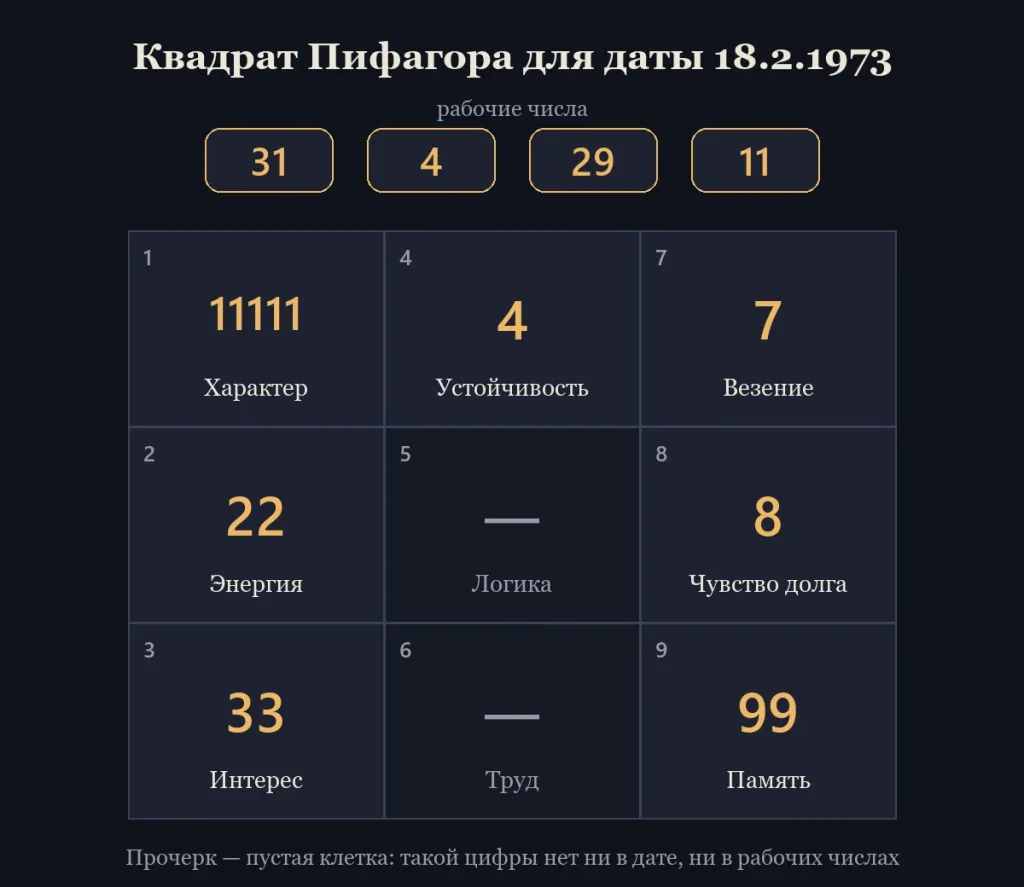 Квадрат Пифагора для даты 18.2.1973: рабочие числа и девять клеток с цифрами